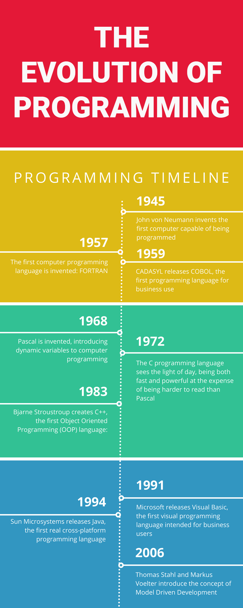 A Brief History and Timeline of Programming Languages
