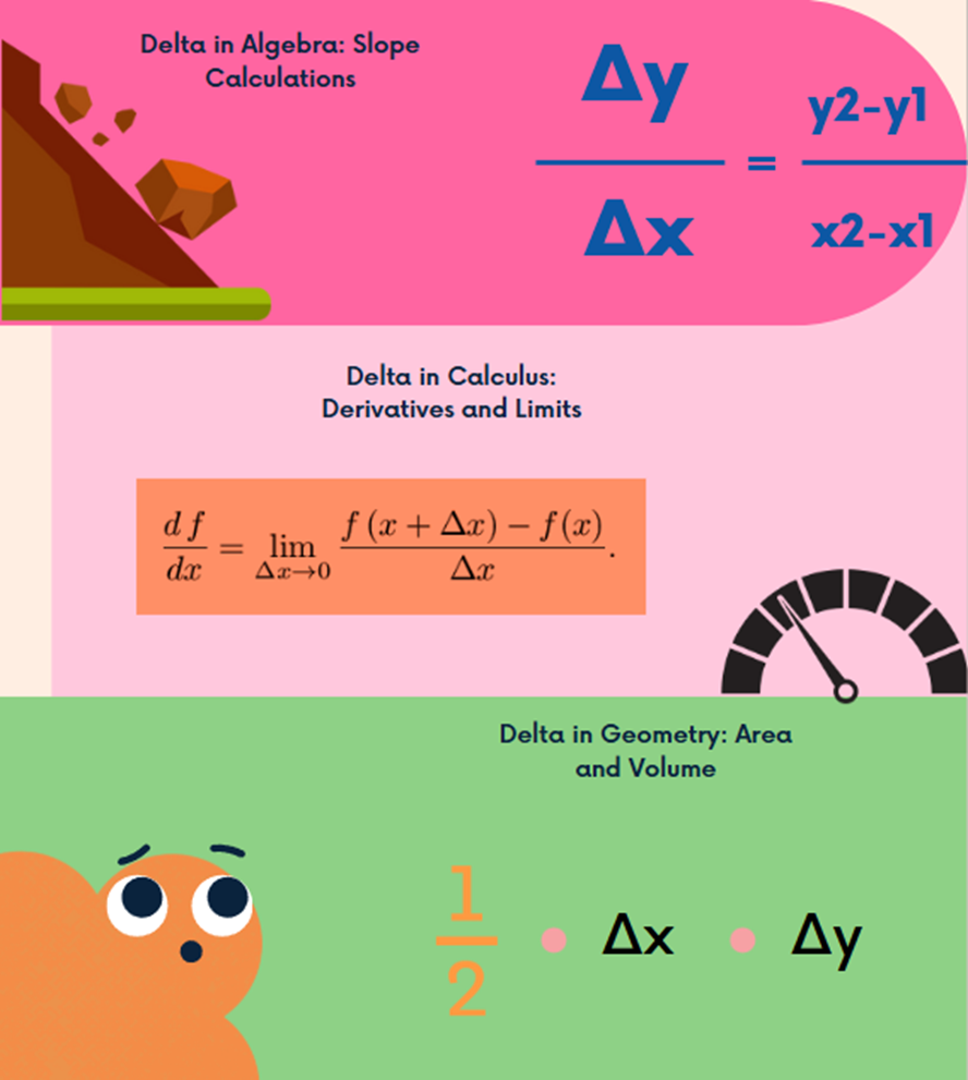 Delta in Calculus: Derivatives and Limits