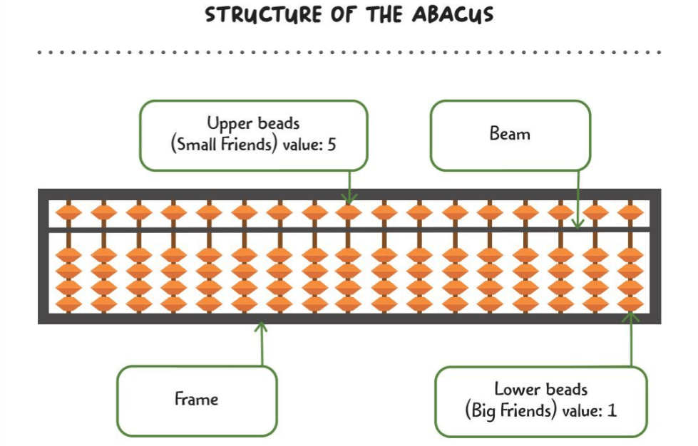 Preparing the Abacus