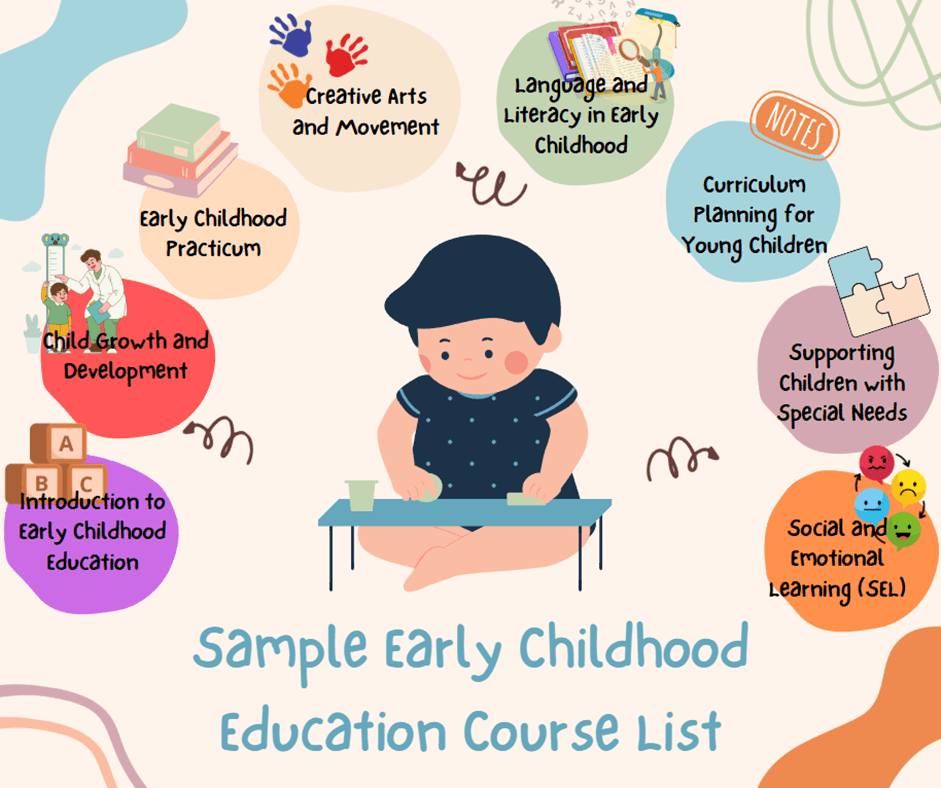Sample Early Childhood Education Course List