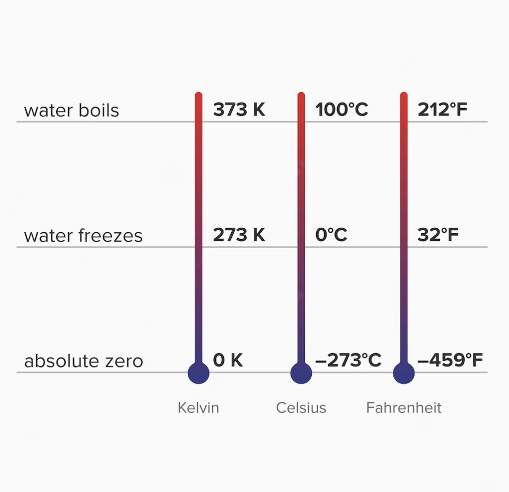 L'échelle Fahrenheit